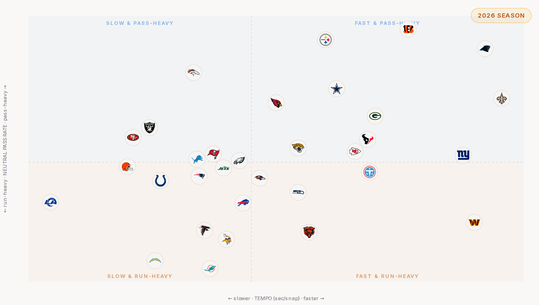 Pace versus neutral pass rate, all 32 offenses, 2026 season through Week 2